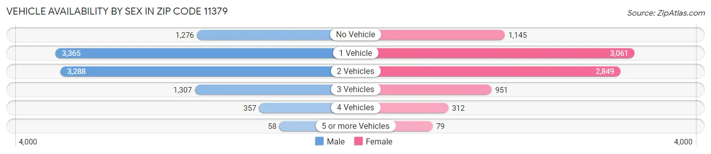 Vehicle Availability by Sex in Zip Code 11379
