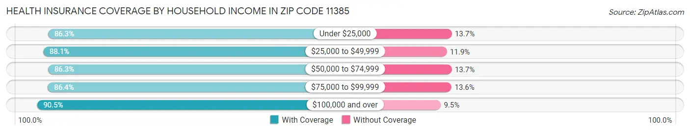 Health Insurance Coverage by Household Income in Zip Code 11385