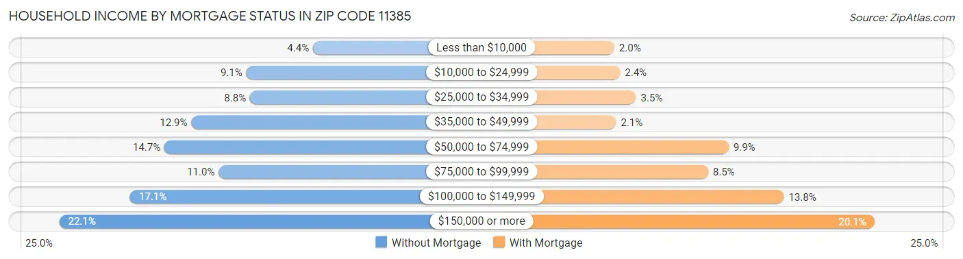 Household Income by Mortgage Status in Zip Code 11385