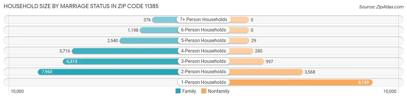 Household Size by Marriage Status in Zip Code 11385