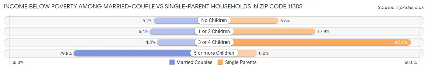 Income Below Poverty Among Married-Couple vs Single-Parent Households in Zip Code 11385