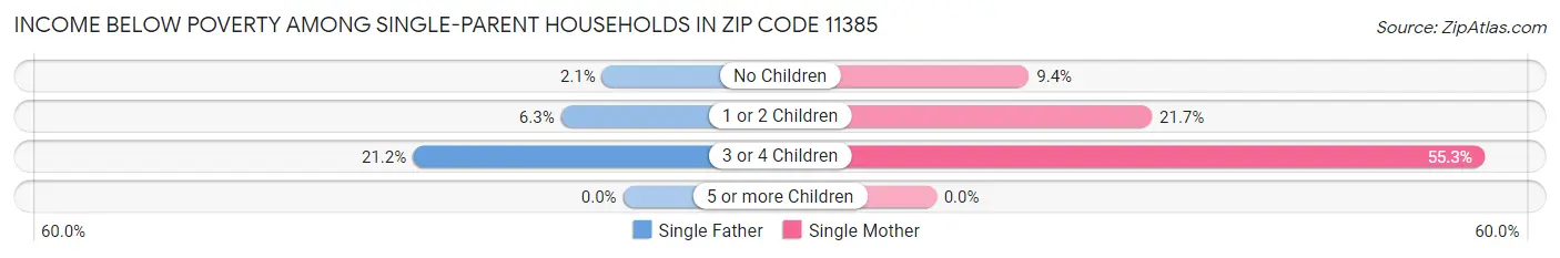 Income Below Poverty Among Single-Parent Households in Zip Code 11385