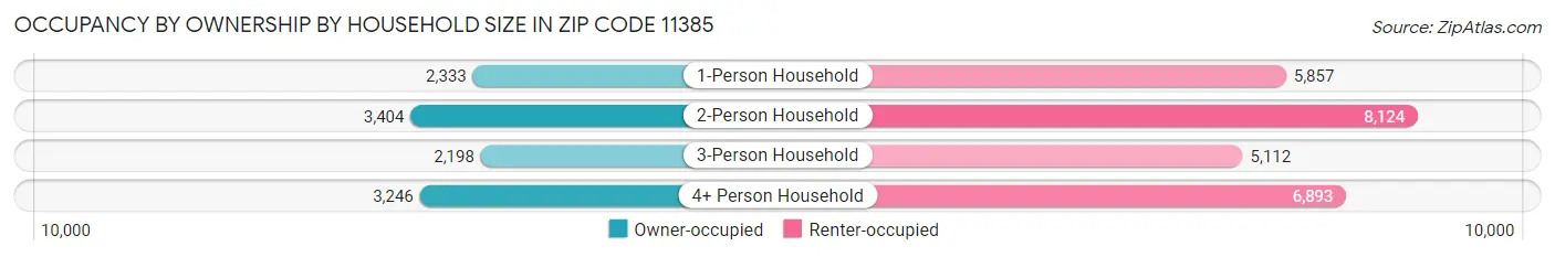 Occupancy by Ownership by Household Size in Zip Code 11385