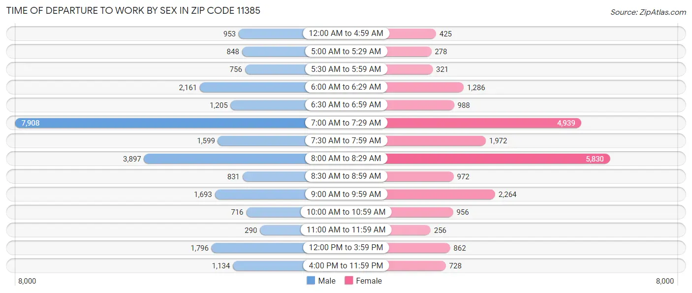 Time of Departure to Work by Sex in Zip Code 11385
