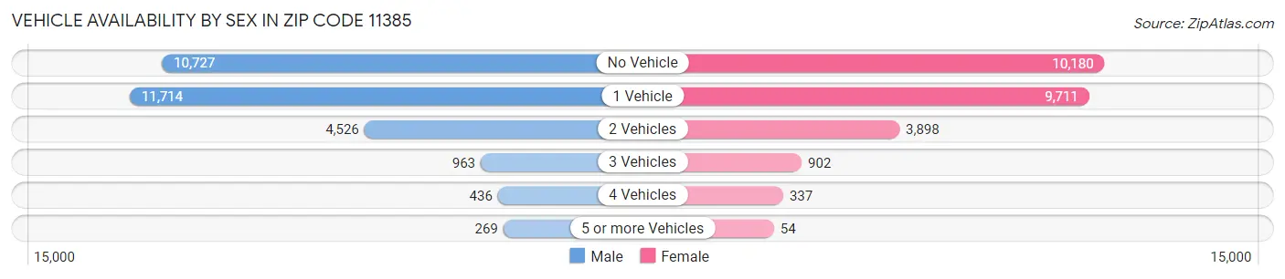 Vehicle Availability by Sex in Zip Code 11385