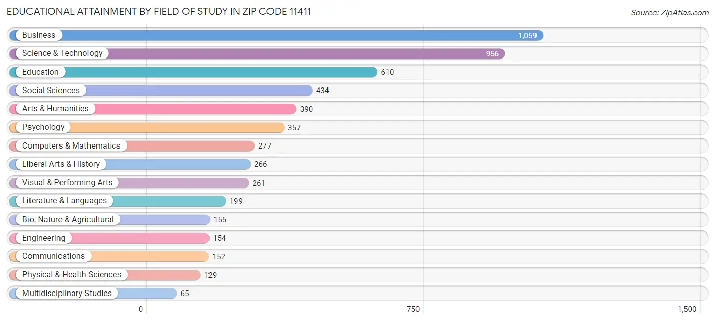 Educational Attainment by Field of Study in Zip Code 11411