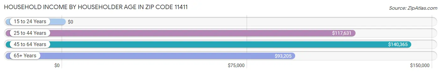 Household Income by Householder Age in Zip Code 11411