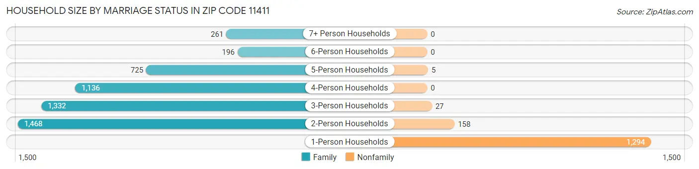 Household Size by Marriage Status in Zip Code 11411