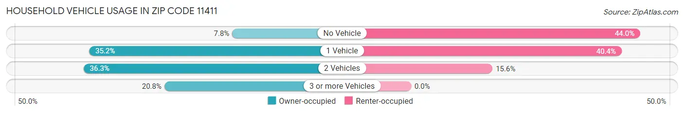 Household Vehicle Usage in Zip Code 11411