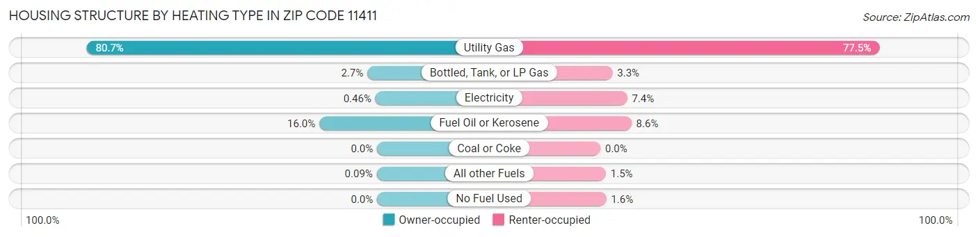 Housing Structure by Heating Type in Zip Code 11411