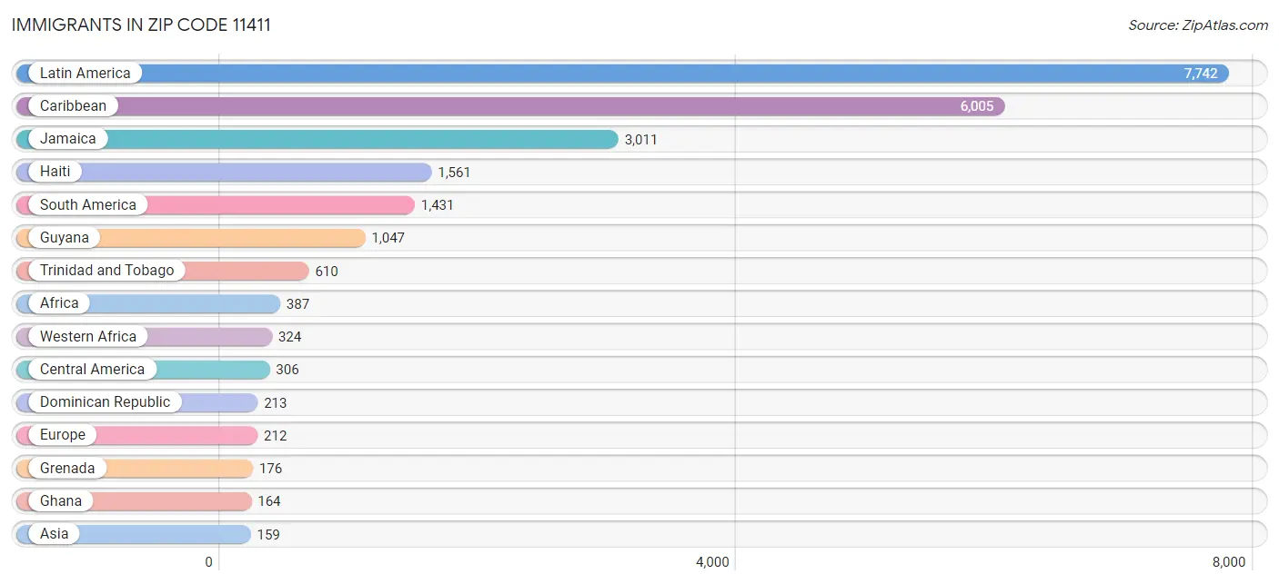 Immigrants in Zip Code 11411