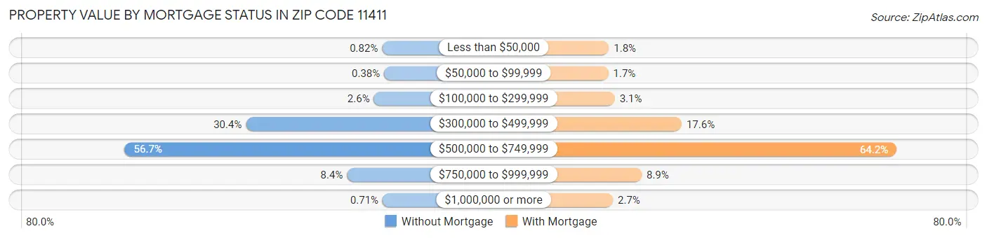Property Value by Mortgage Status in Zip Code 11411