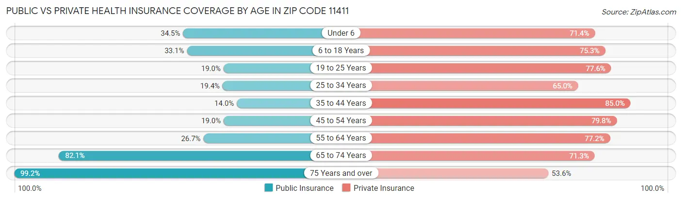 Public vs Private Health Insurance Coverage by Age in Zip Code 11411