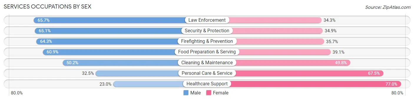 Services Occupations by Sex in Zip Code 11411