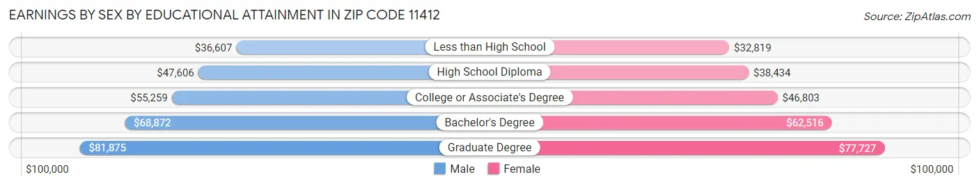 Earnings by Sex by Educational Attainment in Zip Code 11412