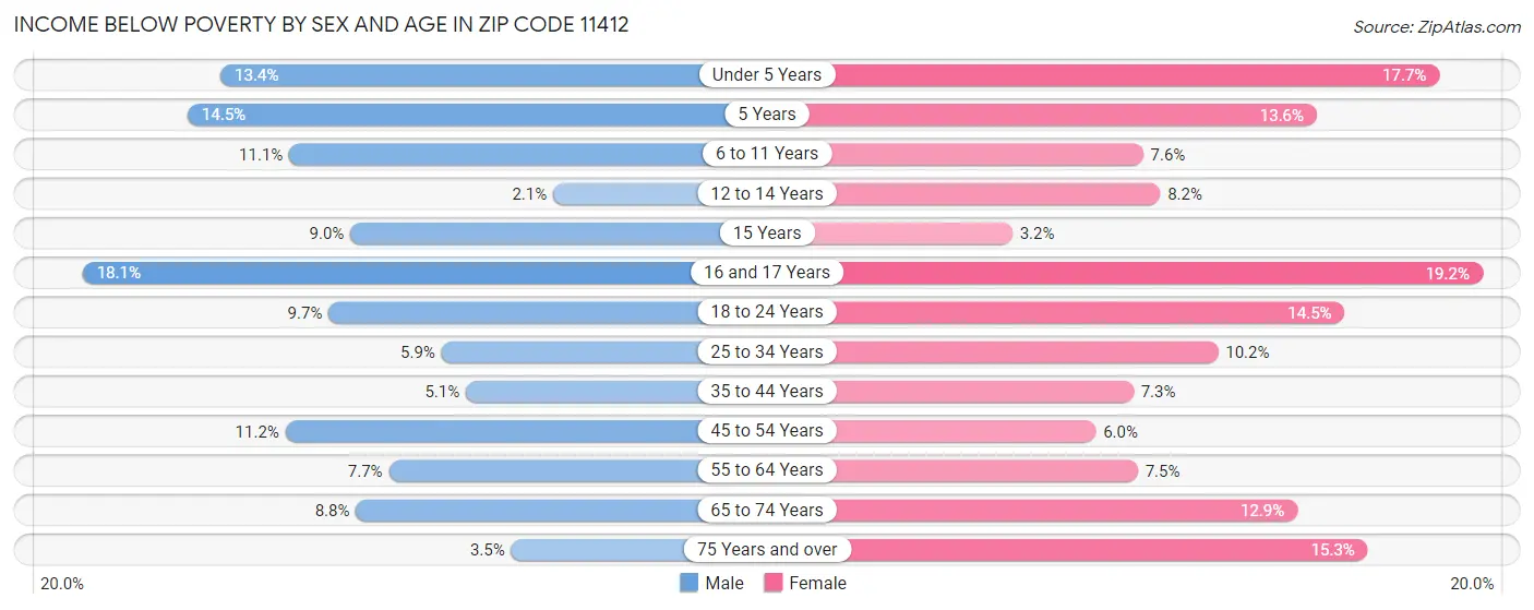 Income Below Poverty by Sex and Age in Zip Code 11412
