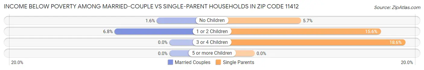 Income Below Poverty Among Married-Couple vs Single-Parent Households in Zip Code 11412