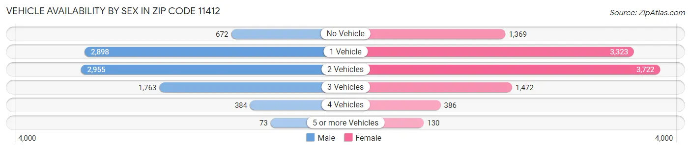 Vehicle Availability by Sex in Zip Code 11412