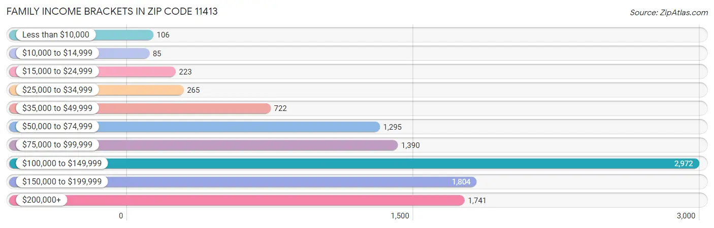 Family Income Brackets in Zip Code 11413