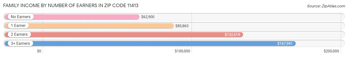 Family Income by Number of Earners in Zip Code 11413