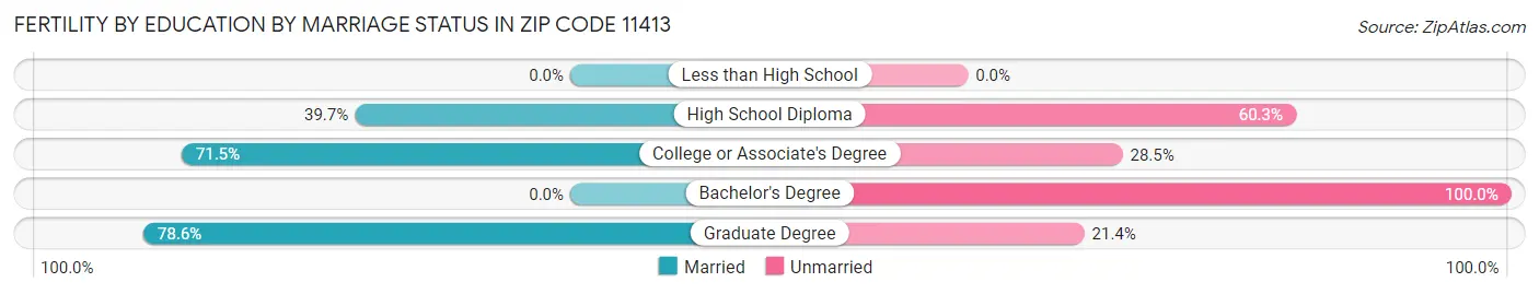 Female Fertility by Education by Marriage Status in Zip Code 11413