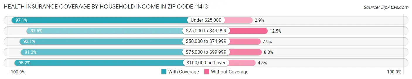 Health Insurance Coverage by Household Income in Zip Code 11413