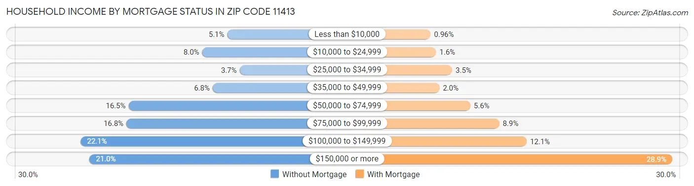Household Income by Mortgage Status in Zip Code 11413