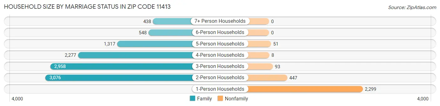 Household Size by Marriage Status in Zip Code 11413