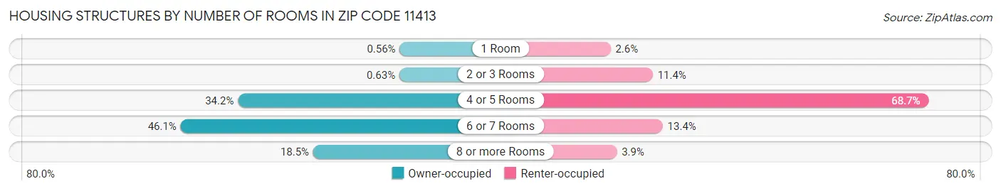 Housing Structures by Number of Rooms in Zip Code 11413