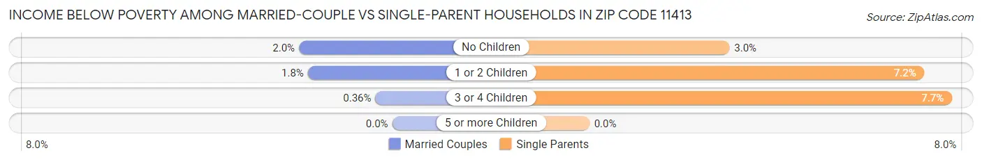 Income Below Poverty Among Married-Couple vs Single-Parent Households in Zip Code 11413