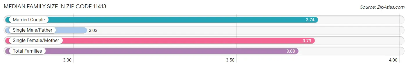 Median Family Size in Zip Code 11413