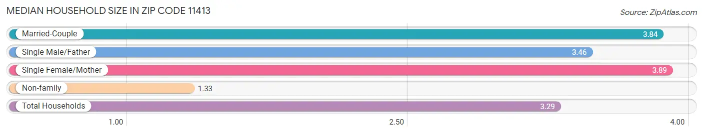 Median Household Size in Zip Code 11413