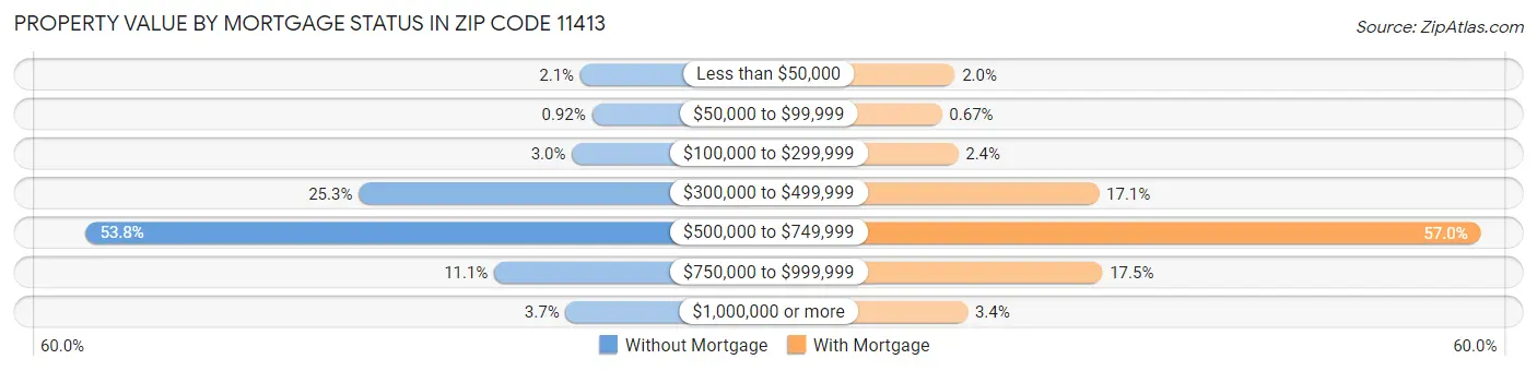 Property Value by Mortgage Status in Zip Code 11413