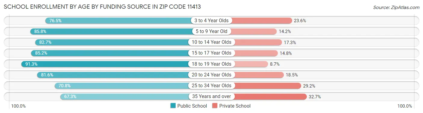 School Enrollment by Age by Funding Source in Zip Code 11413