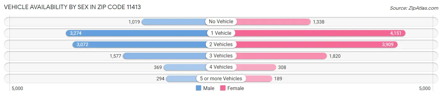 Vehicle Availability by Sex in Zip Code 11413