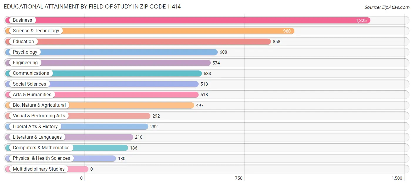 Educational Attainment by Field of Study in Zip Code 11414