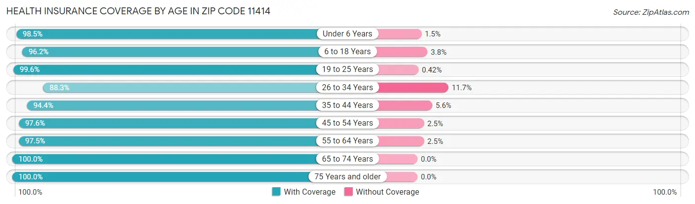 Health Insurance Coverage by Age in Zip Code 11414