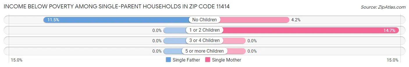 Income Below Poverty Among Single-Parent Households in Zip Code 11414
