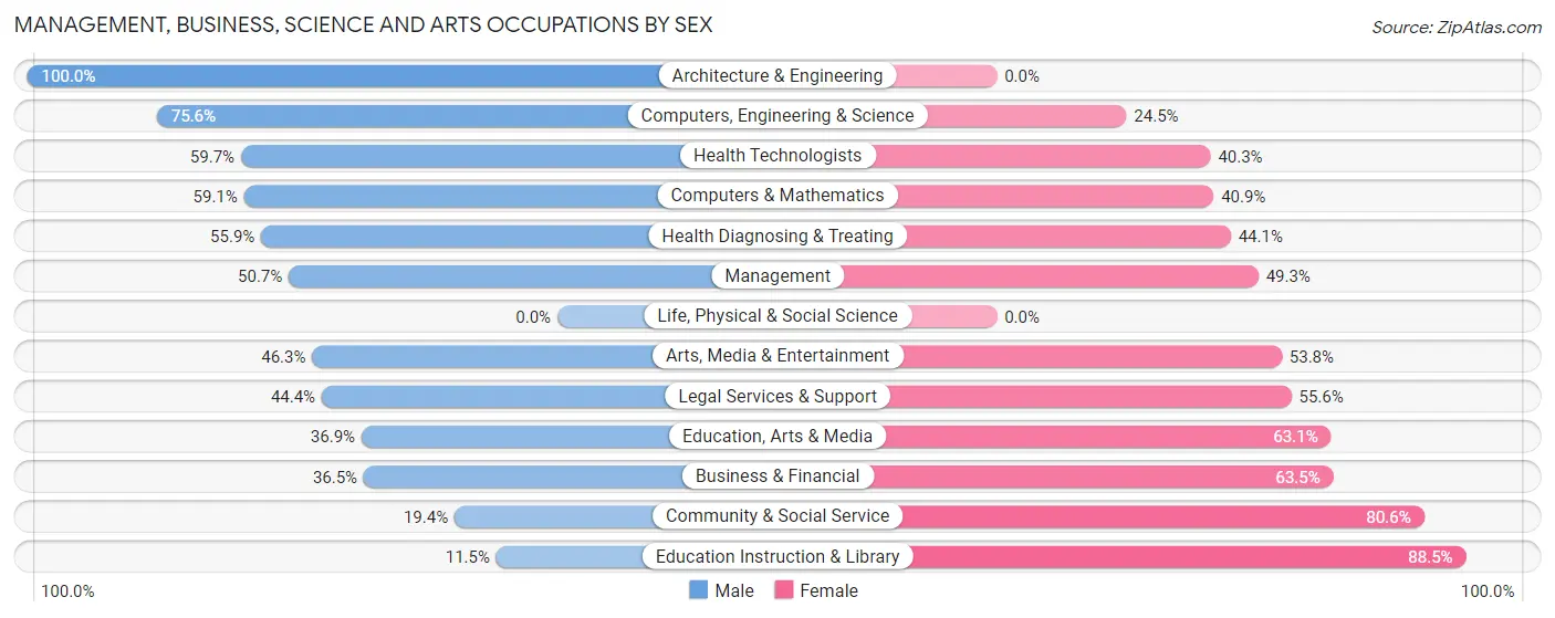 Management, Business, Science and Arts Occupations by Sex in Zip Code 11414