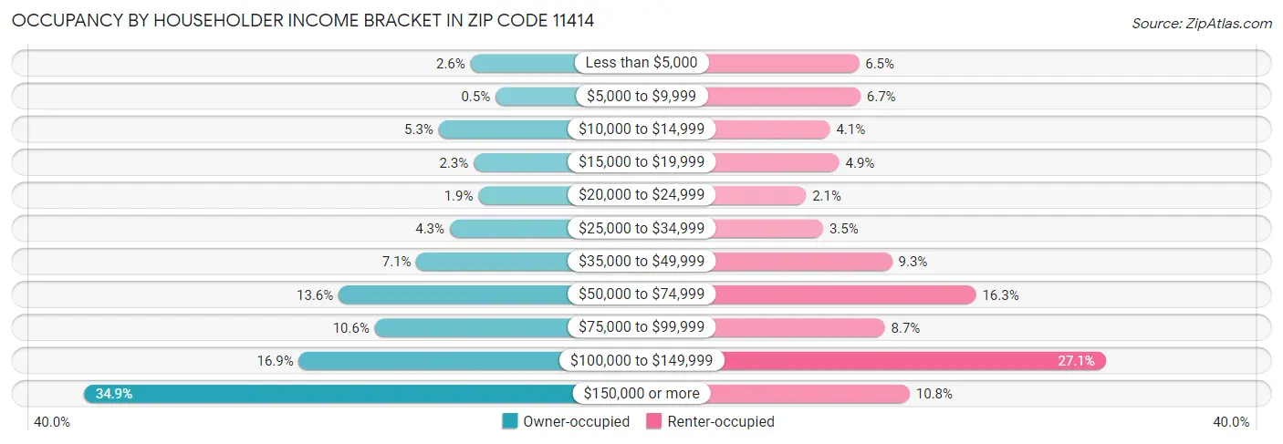 Occupancy by Householder Income Bracket in Zip Code 11414