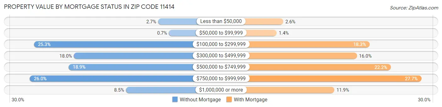 Property Value by Mortgage Status in Zip Code 11414