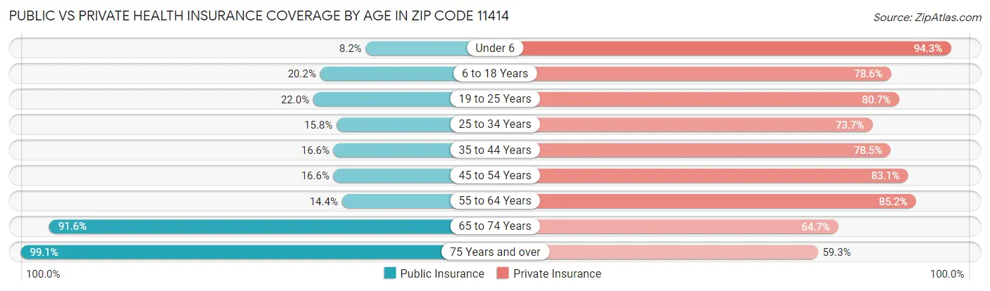 Public vs Private Health Insurance Coverage by Age in Zip Code 11414