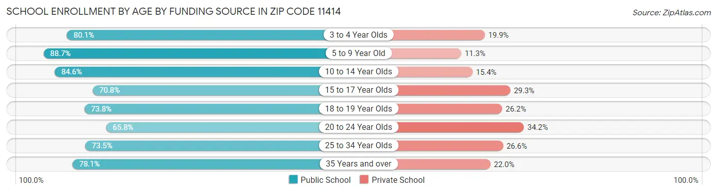 School Enrollment by Age by Funding Source in Zip Code 11414