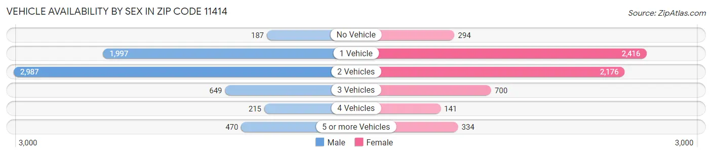 Vehicle Availability by Sex in Zip Code 11414