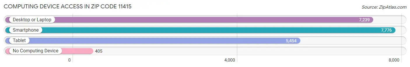 Computing Device Access in Zip Code 11415