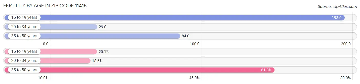 Female Fertility by Age in Zip Code 11415