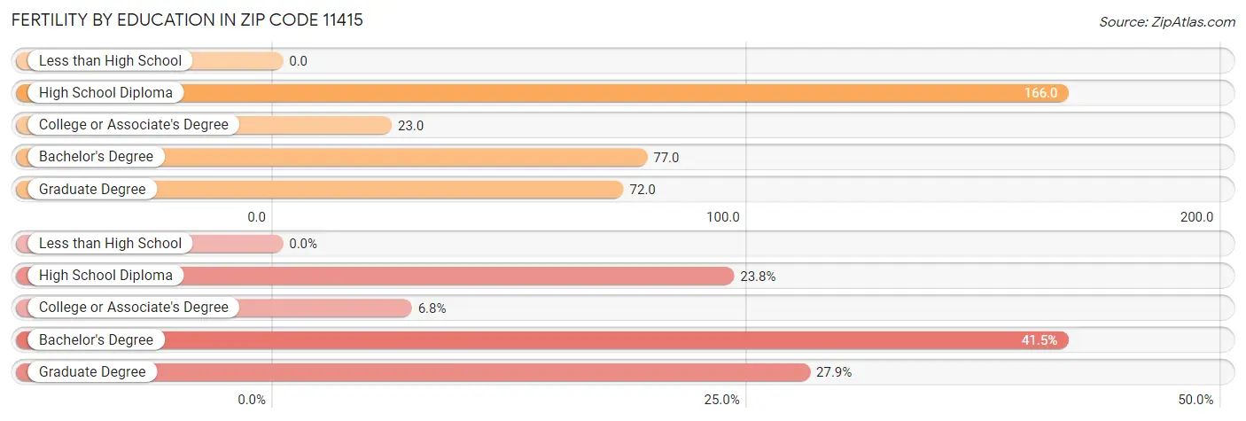 Female Fertility by Education Attainment in Zip Code 11415