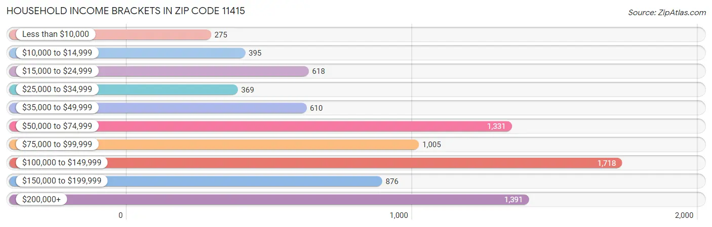 Household Income Brackets in Zip Code 11415