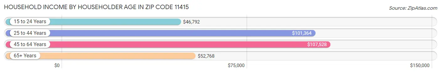 Household Income by Householder Age in Zip Code 11415