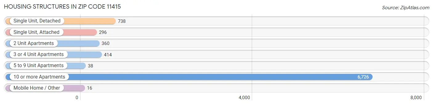 Housing Structures in Zip Code 11415